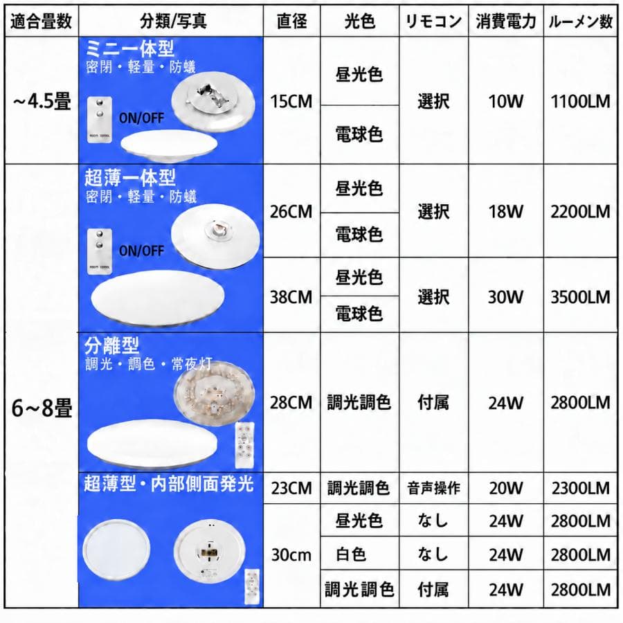 シーリングライト led 薄型 軽量 4.5畳 6畳 8畳 LEDシーリングライト 照明器具 天井照明 ワンタッチ取り付け リモコン 常夜灯 音声操作 タイプ選択 CLG-DX-X-VC thumbnail 2