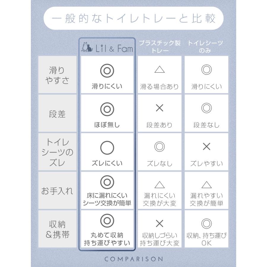 犬 トイレトレー シリコン トイレマット ワイド 防水 洗える ペット トレーニング しつけ 薄型 お手入れ おしゃれ Lil&Fam リルアンドファム thumbnail 7