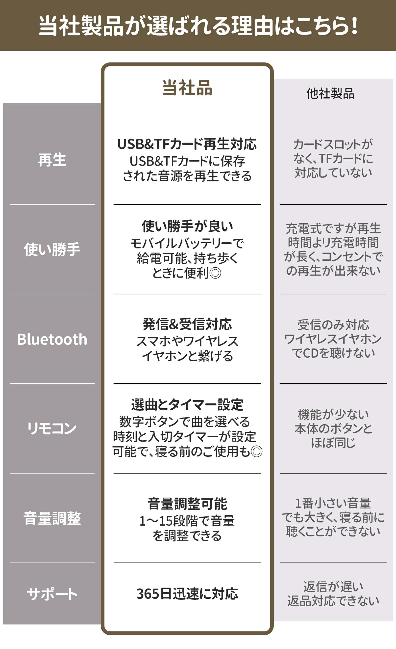 ＼楽天1位★日本正規品・1年保証／ CDプレーヤー 卓上 壁掛け 音楽プレーヤー Bluetooth5.3 ワイヤレスイヤホン&スマホ対応 ステレオスピーカー 小型 ポータブル CDプレイヤー Bluetooth ラジオ TFカード USB対応 リピート再生 高音質 リモコン&スタンド付き プレゼント 人気 thumbnail 3