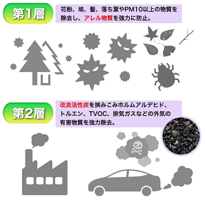エアコンフィルター 3層構造 消臭 脱臭 活性炭 純正交換 フォレスター SHJ SH5 SJ9 SJG SUBARU XV GP7 インプレッサ ネシス スポーツ GH2 GH3 GH6 GH7 GH8 エクシーガ レヴォーグ VM4 WRX STI VALFEE Air-20 FJ4116 thumbnail 3
