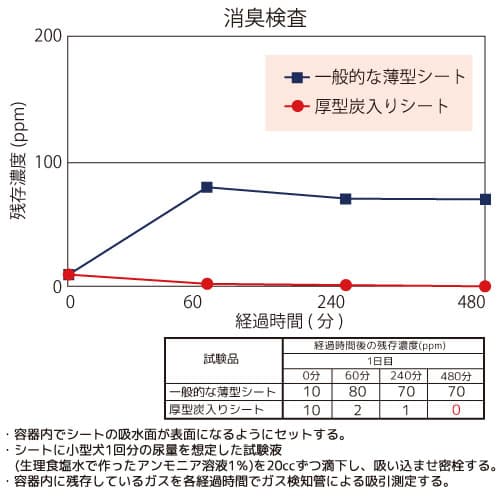 国産ペットシーツ　厚型炭入り　ワイド　40枚4袋　吸収力抜群　ダブル消臭　抗菌剤配合　お一人様1点限り　関東当日便 thumbnail 3