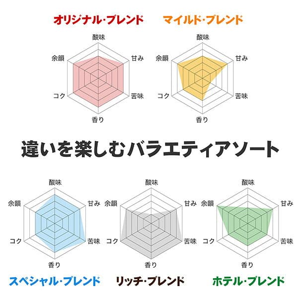 【店内全品ポイント5倍中(要エントリー)】(10/09 01:59迄)ドリップコーヒー コーヒー 粉 100杯 違いを楽しむ 5種 飲み比べ アソート セット ( 5種 × 20袋 ) コーヒー粉 珈琲 珈琲豆 ドリップバッグ ドリップパック 送料無料 ドリップコーヒーファクトリー thumbnail 3