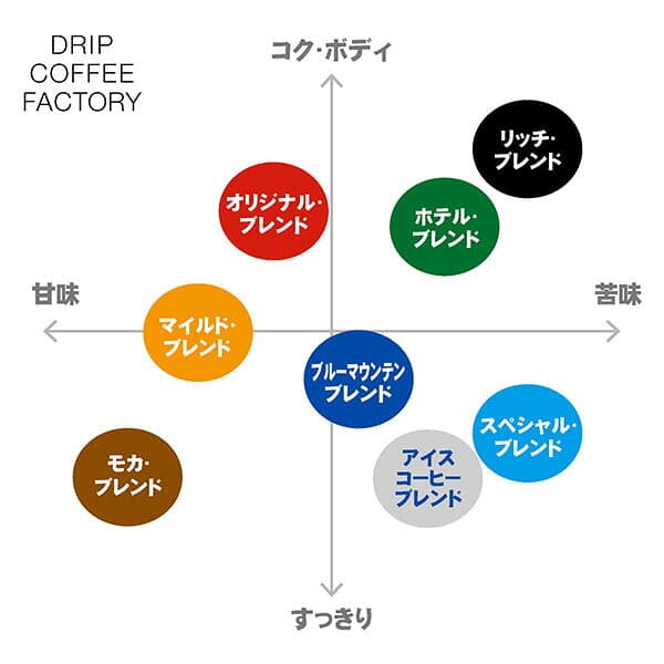 コーヒー豆 コーヒー 豆 粉 1kg リッチ＆ストロング ブレンド レギュラーコーヒー アソート セット ( 500g × 各1袋 合計2袋 ) 深煎り コーヒー粉 珈琲 珈琲豆 送料無料 ドリップコーヒーファクトリー thumbnail 3