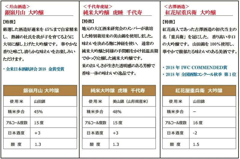 【ふるさと納税】 日本酒 飲み比べ 純米大吟醸 ・ 大吟醸 1800ml×3本 セット 一升瓶 酒 お酒 さけ サケ 地酒 受賞酒 純米大吟醸酒 大吟醸酒 晩酌 酒造 山形 お取り寄せ 詰め合わせ 詰合せ 家飲み 千代寿虎屋 月山酒造 古澤酒造 東北 山形県 寒河江市 送料無料 thumbnail 2