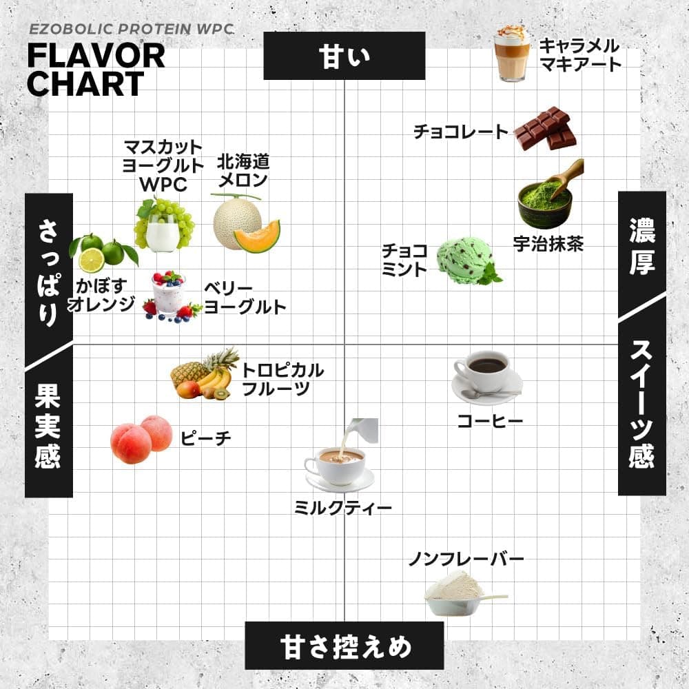 【ふるさと納税】 プロテイン EZOBOLIC 1kg 3kg 選べる フレーバー 定期便 WPC WPI フルーツ チョコ 抹茶 ベリー 健康 美容 飲料 ドリンク 加工食品 ホエイプロテイン タンパク質 スポーツ 運動 筋トレ トレーニング 置き換え ダイエット スイーツ エゾボリック 下関 山口 thumbnail 3