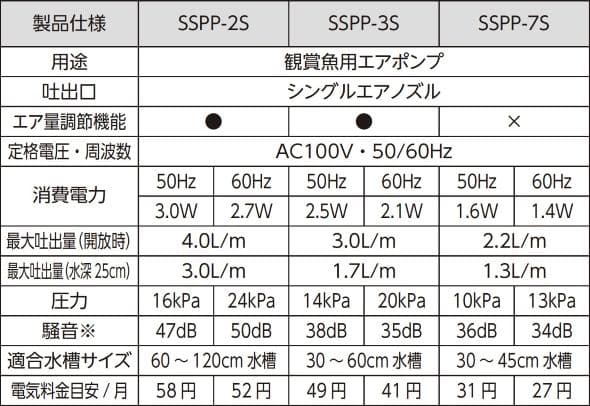□水作 エアーポンプ 水心 SSPP-3S送料無料 但、一部地域除　2点目より100円引 thumbnail 3