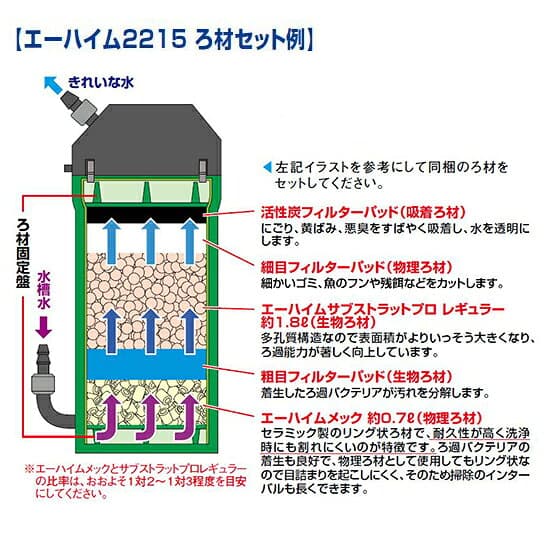 □エーハイム クラシックフィルター 2215 ろ材付きセット 密閉式外部フィルター送料無料 thumbnail 2