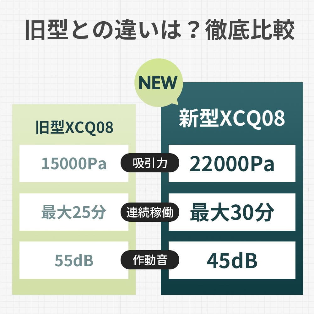 ＼クーポンで5,200円／★楽天1位 4冠達成★｢進化版登場｣掃除機 コードレス 22000pa 超強力吸引 日本製モーター サイクロン式 掃除機 スティック ハンディ 2way仕様 HEPAフィルター 紙パック不要 静音 スティッククリーナー 車用掃除機 thumbnail 3