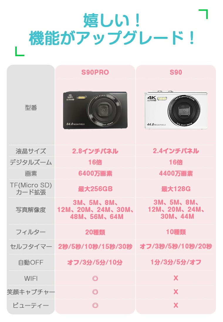 【電池2個&32GB SDカード無料贈呈】デジタルカメラwifi対応デジカメ 自撮り6400万/4400万画素 4K録画 16倍ズーム高倍率 高画質 カメラキッズカメラ トイカメラ ポケット2.8/2.4インチ 子供 連続録画 小型 誕生日 初心者デジカメプレゼント thumbnail 3
