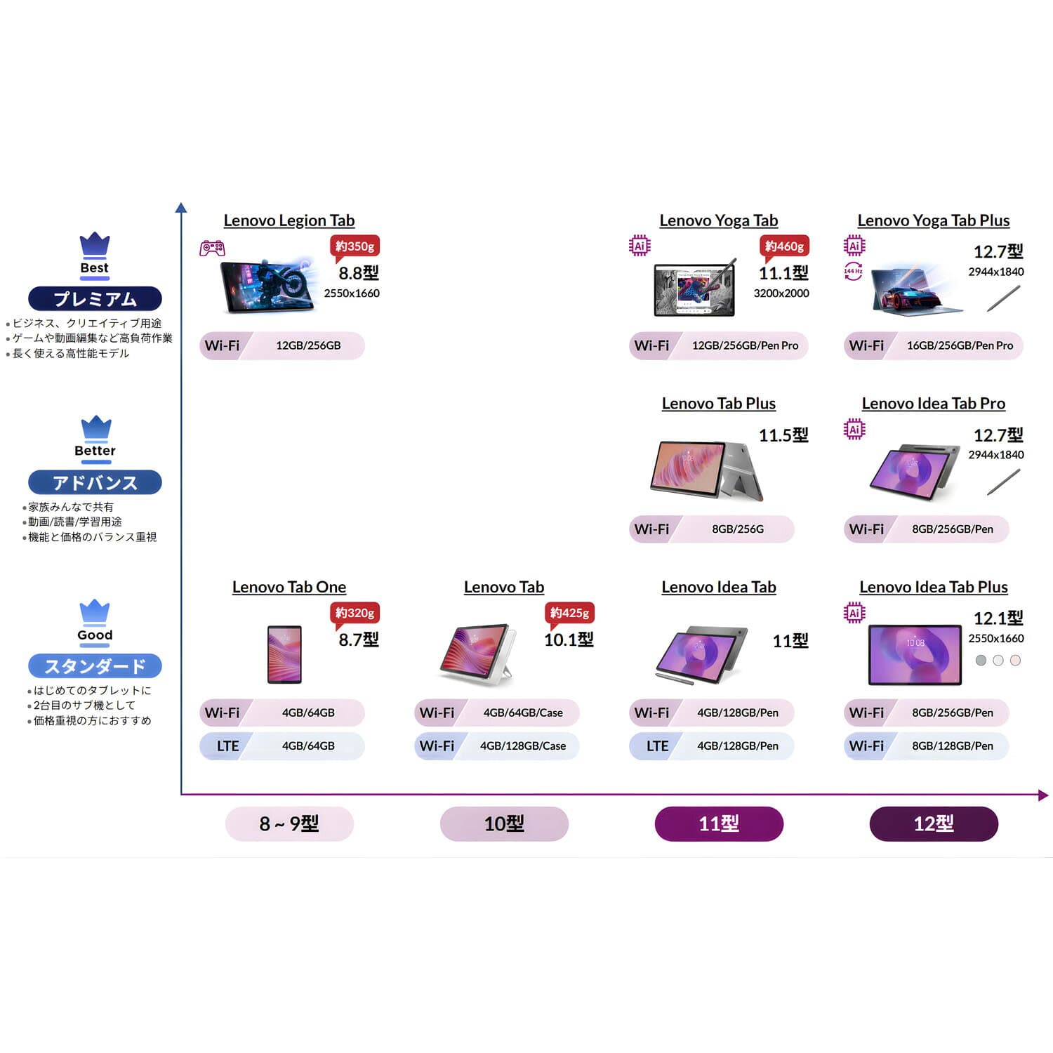 【公式・直販】タブレット wi-fiモデル LTE搭載可能 メーカー 新品 Lenovo Tab 10.1インチ タッチパネル付き MediaTek Helio G85 プロセッサー 4GB 128GB Android 14 Micro SD カード対応 送料無料 1年保証 可能【NortonT】 thumbnail 3
