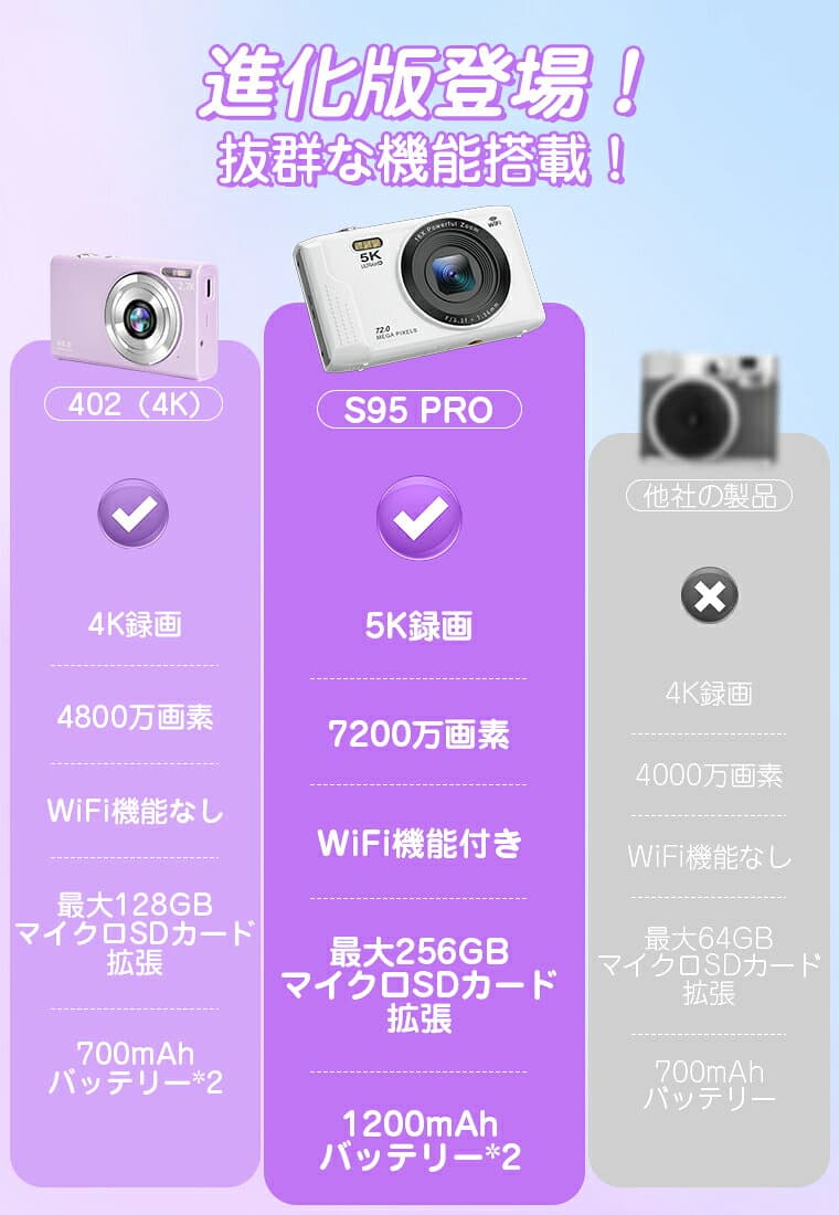 11%OFF！【ギフト最適★SDカード】LivelyLife デジカメ 修学 旅行 中学生 デジタルカメラ デジカメ スマホ 転送 7200万画素 5K 手ぶれ補正 キッズカメラ 16倍デジタルズーム 2.8インチIPS画面 コンデジ 子供用カメラ ビデオ 32GB/64GB/128GB/256GB 敬老の日 ギフト最適 thumbnail 3