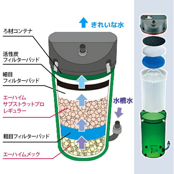 エーハイム クラシックフィルター 2213 ろ材付 (1個／2個セット／フローパイプ＆水質調整剤付きセット) 45cm〜75cm水槽用 2213320 [EHEIM 外部フィルター] thumbnail 3