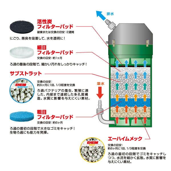 エーハイム クラシックフィルター 2215 ろ材付 (1個／2個セット／フローパイプ+ 水質調整剤付き) 60cm〜90cm水槽用 2215320 [EHEIM 外部フィルター] thumbnail 3