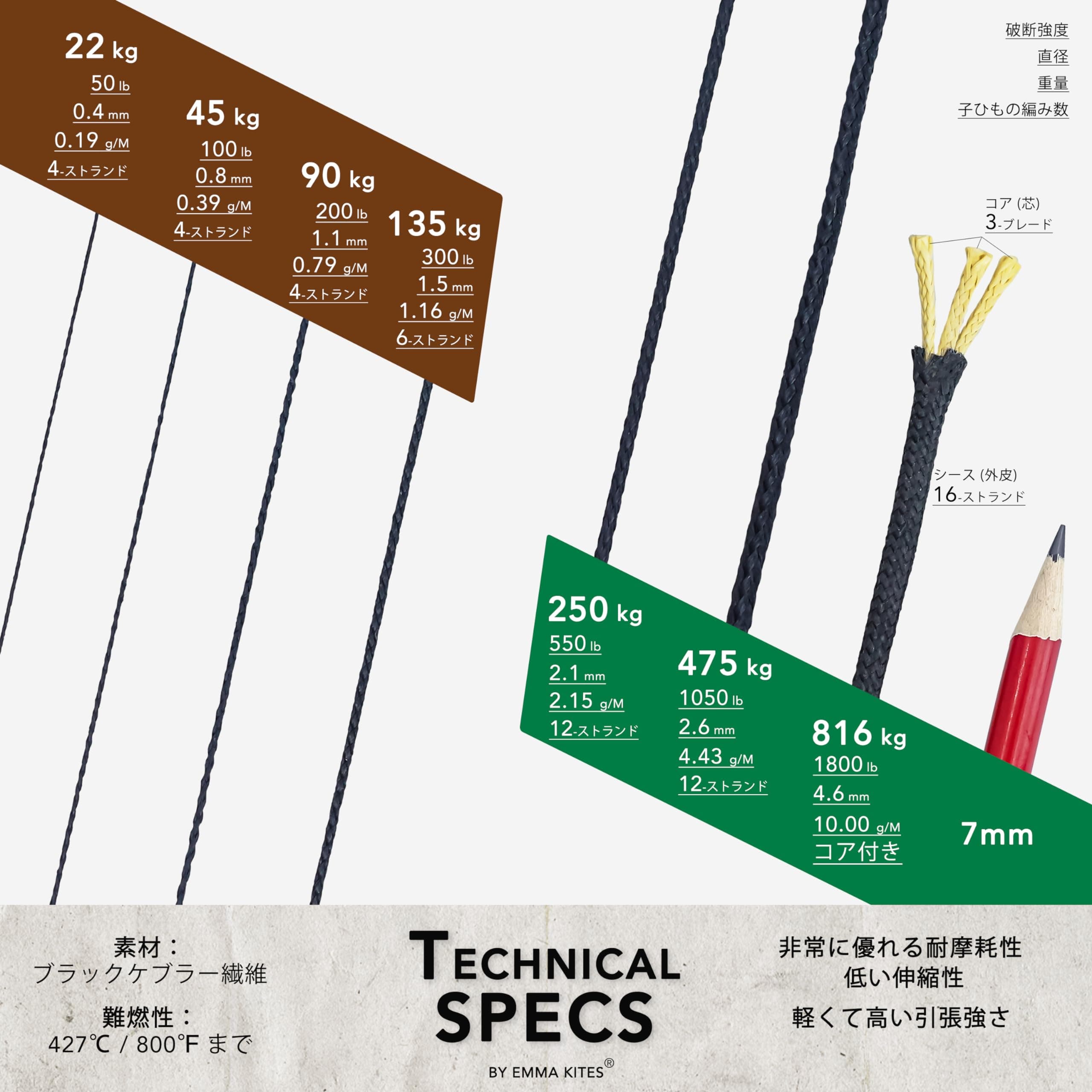 【送料無料】emma kites 100% ブレード ケブラーライン ブラック 高強度 軽量 編み構造 10M x 475kg / 1050lb 破断強度 アウトドアスポーツ サバイバル フィッシング ハイキング アクセサリーコード 一般用途 thumbnail 2