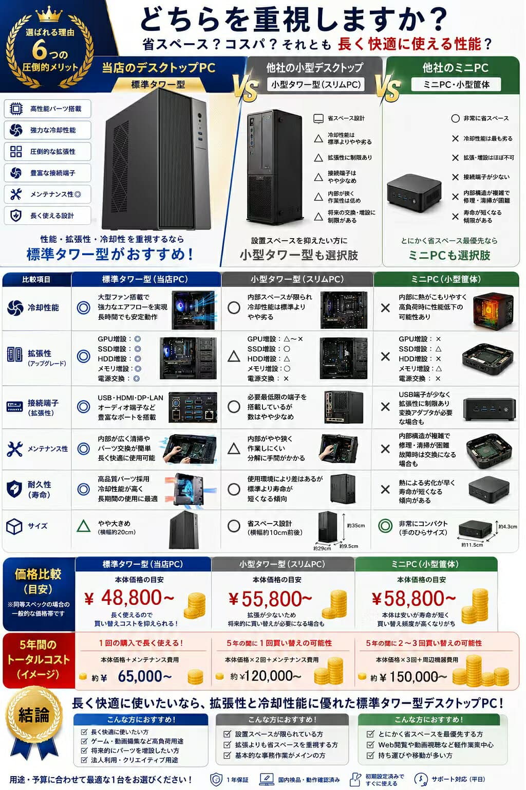 【新品】快適性能 デスクトップパソコン パソコン 新品 SSD Windows11 Office付き インテル 第14世代 第13世代 Core i5-6400 I5-12400F i7 I5 3470 SSD 256GB~1TB MINI PC A4 7210/4G/128G メモリ 選択可 8GB 16GB 32GB デスクトップPC 本体のみ 高スペック 薄型 大容量 thumbnail 3