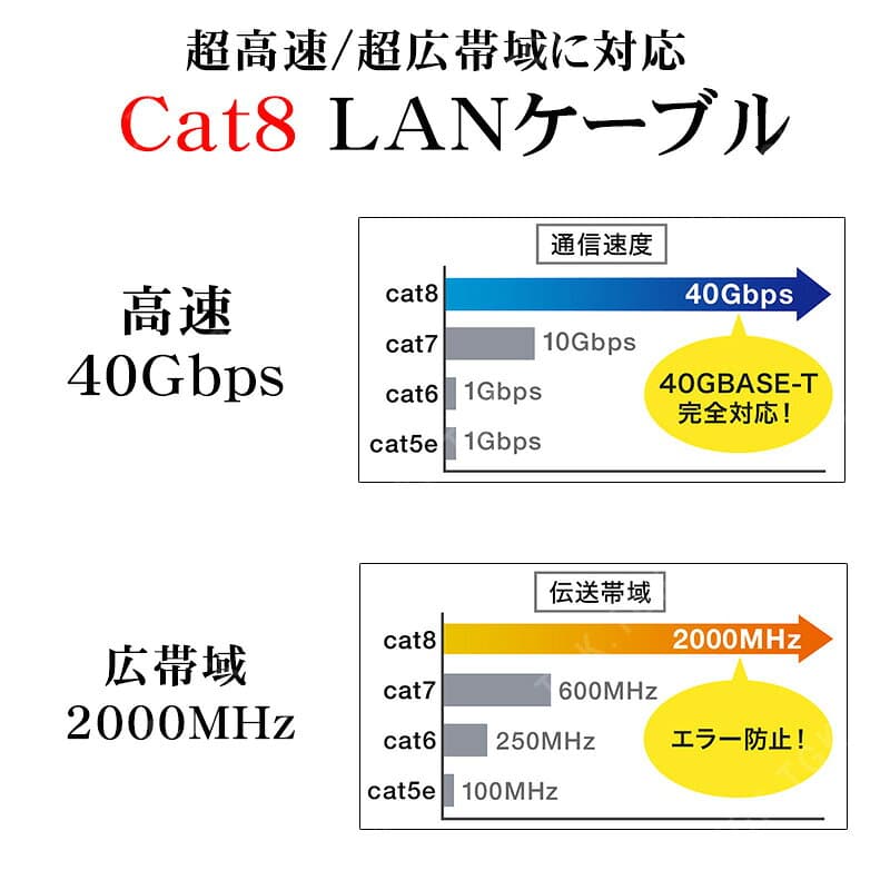【買い物マラソン期間P10倍】cat8 3mm厚 薄型 フラットLANケーブル 1m 1.5m 2m 3m 4m 5m ゴールドメッキ ゲーム機 カテゴリー8 パソコンケーブル パソコン周辺機器 ブラック ホワイト 【送料無料】 thumbnail 2
