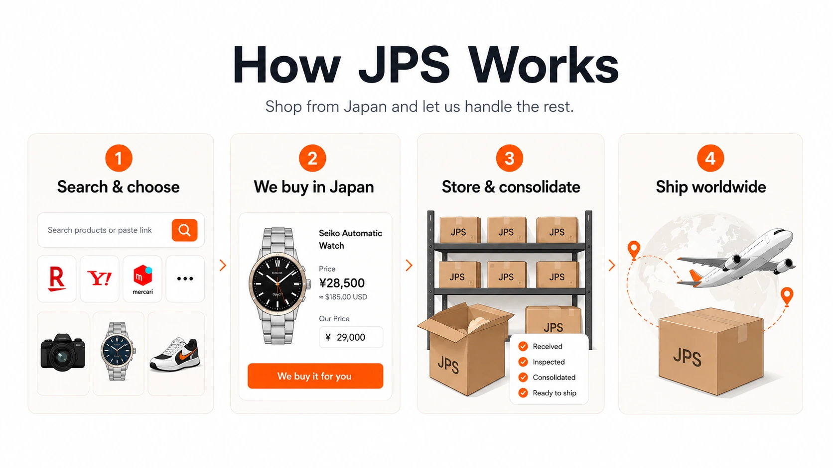 Japan Proxy Shopping visual guide for How Japan Proxy Shopping Works
